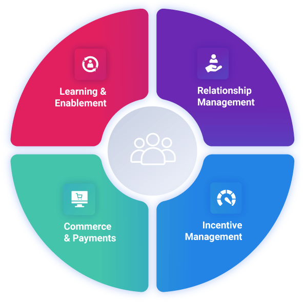 The different software categories Kademi's full-stack partner relationship management software supports.